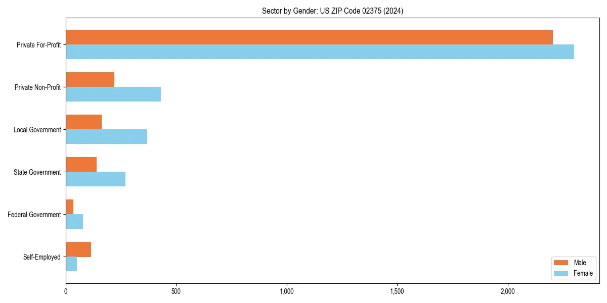 Employment sector breakdown by gender in 