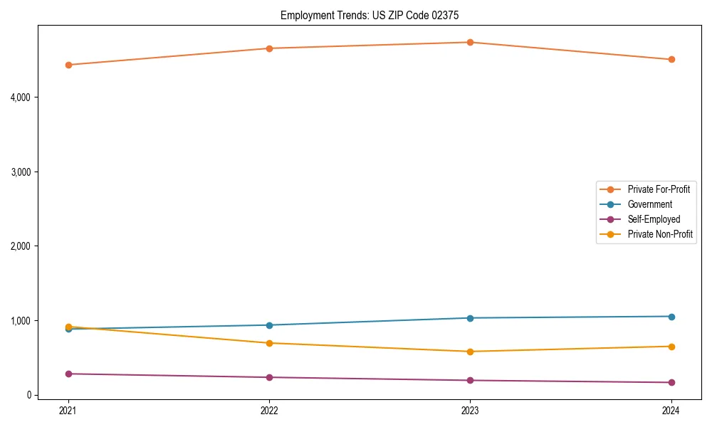 Long-term employment trends in 