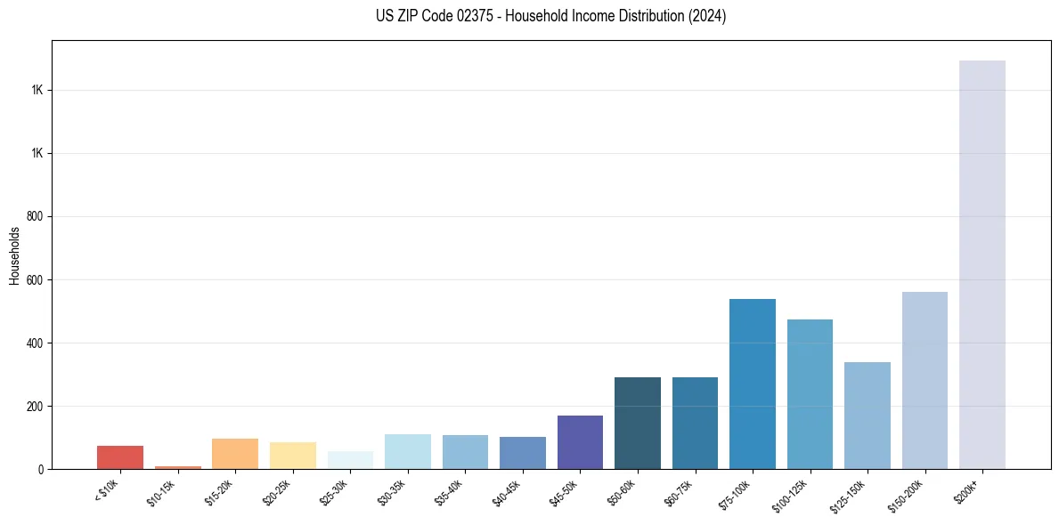 Income Distribution for 