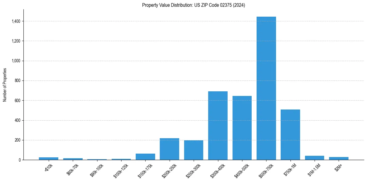 Value Distribution for 