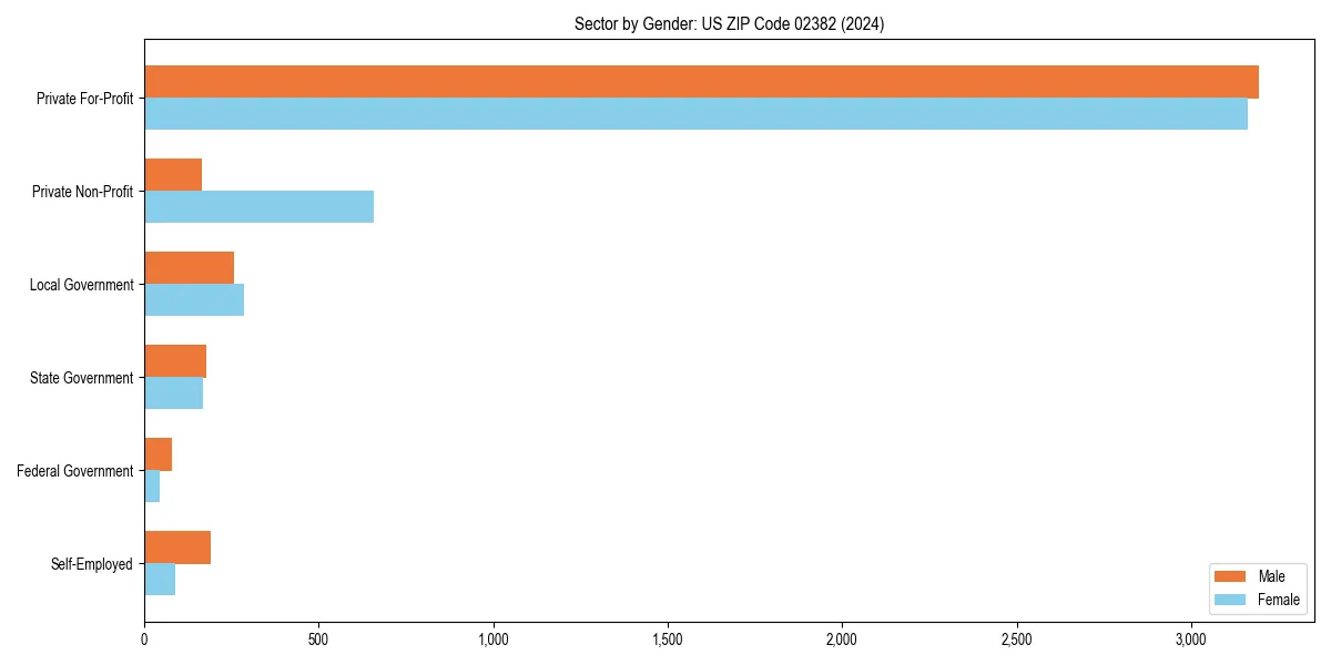 Employment sector breakdown by gender in 