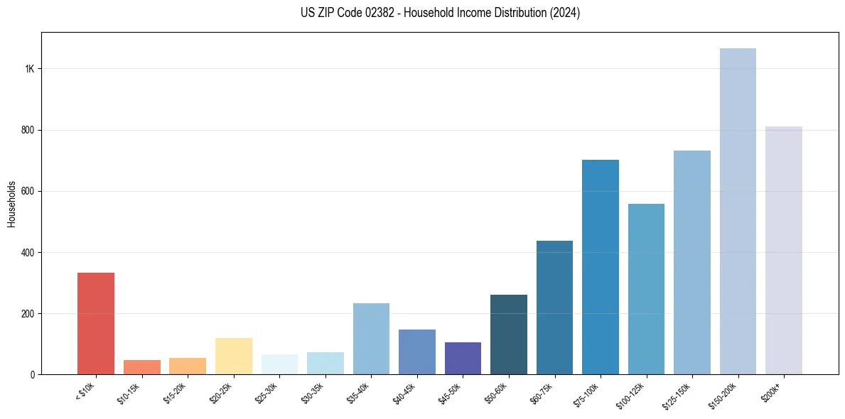 Income Distribution for 