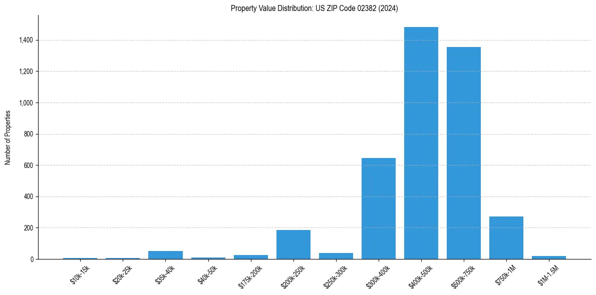 Value Distribution for 