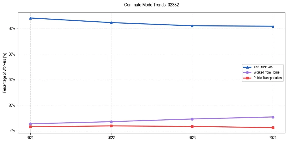 Transportation trends in US ZIP Code 02382