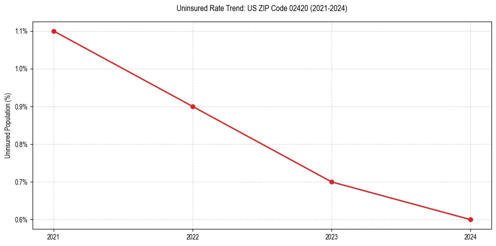 Uninsured trend chart for US ZIP Code 02420