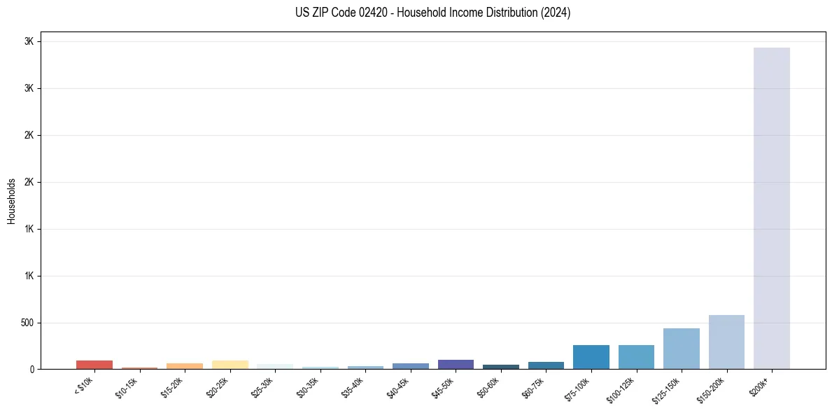 Income Distribution for 