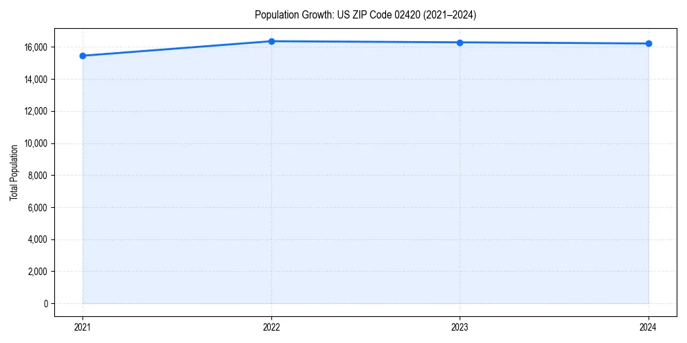 Population trends in 