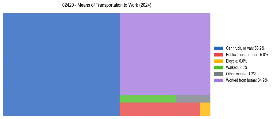 Commute modes in US ZIP Code 02420