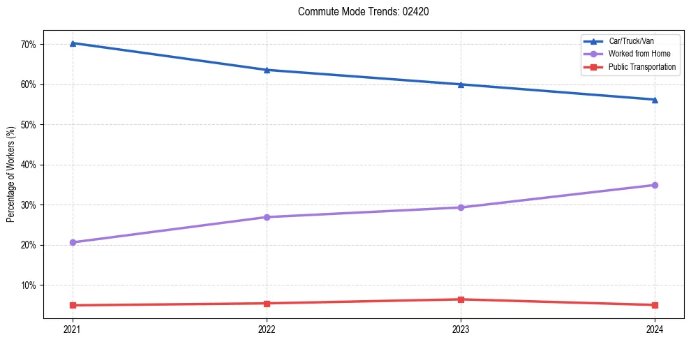 Transportation trends in US ZIP Code 02420