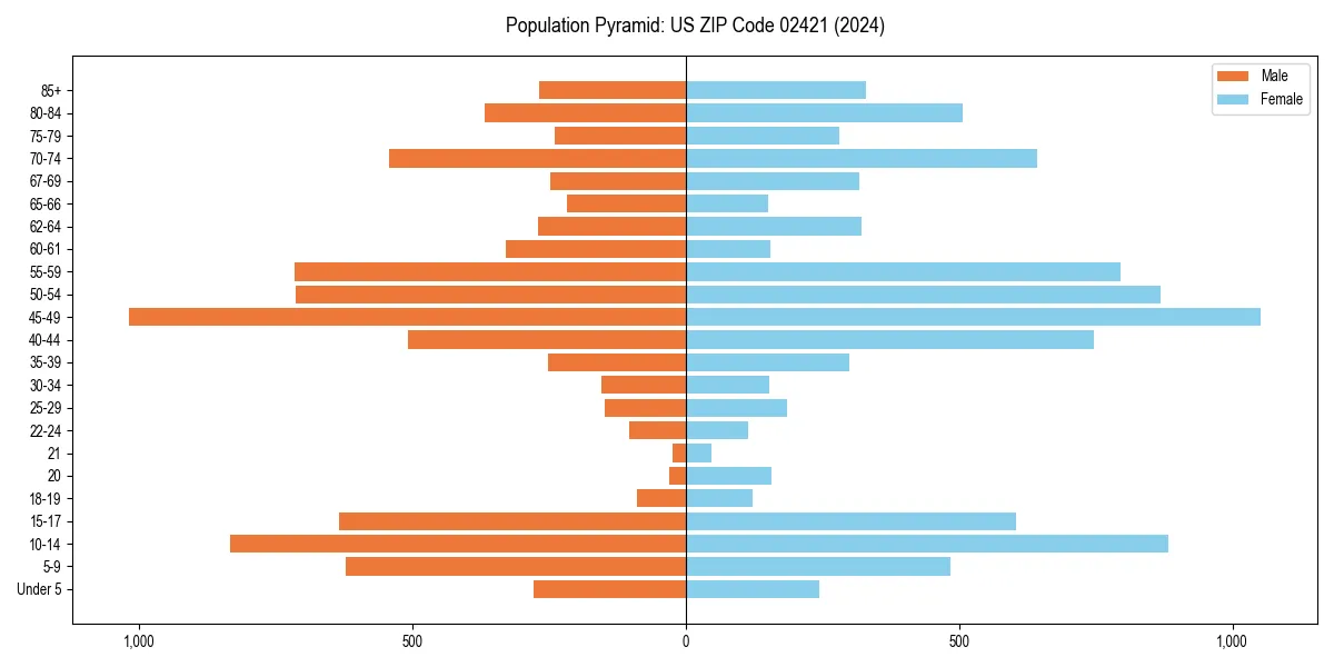 Population pyramid for 