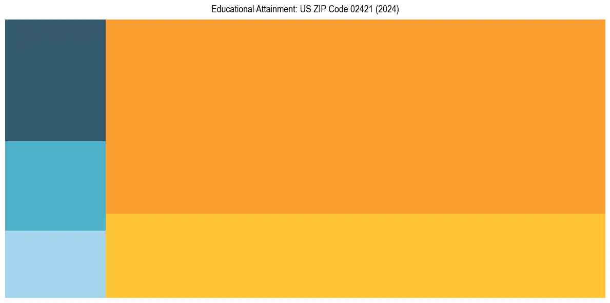 Education Treemap for  in 2024