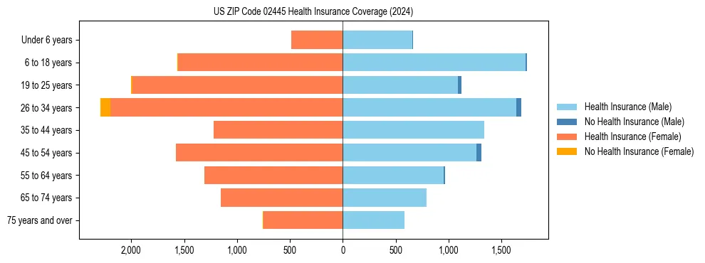 Health insurance pyramid for US ZIP Code 02445