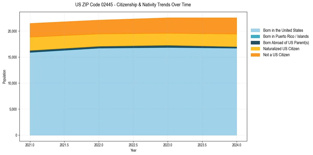 Historical nativity trends for 