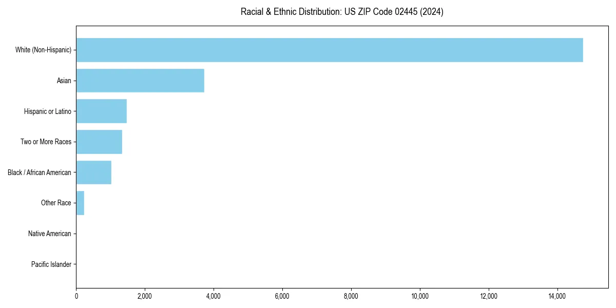 Bar chart showing racial distribution in  for 2024