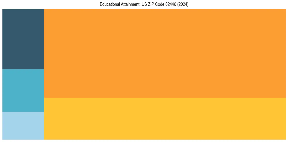 Education Treemap for  in 2024