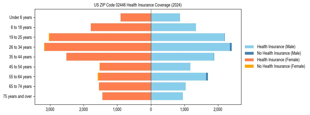 Health insurance pyramid for US ZIP Code 02446