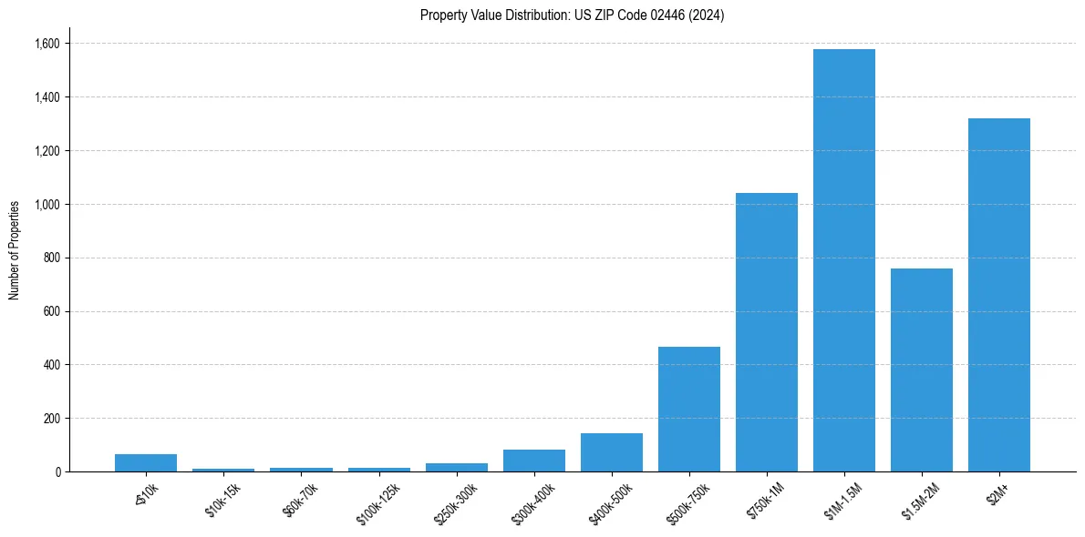 Value Distribution for 