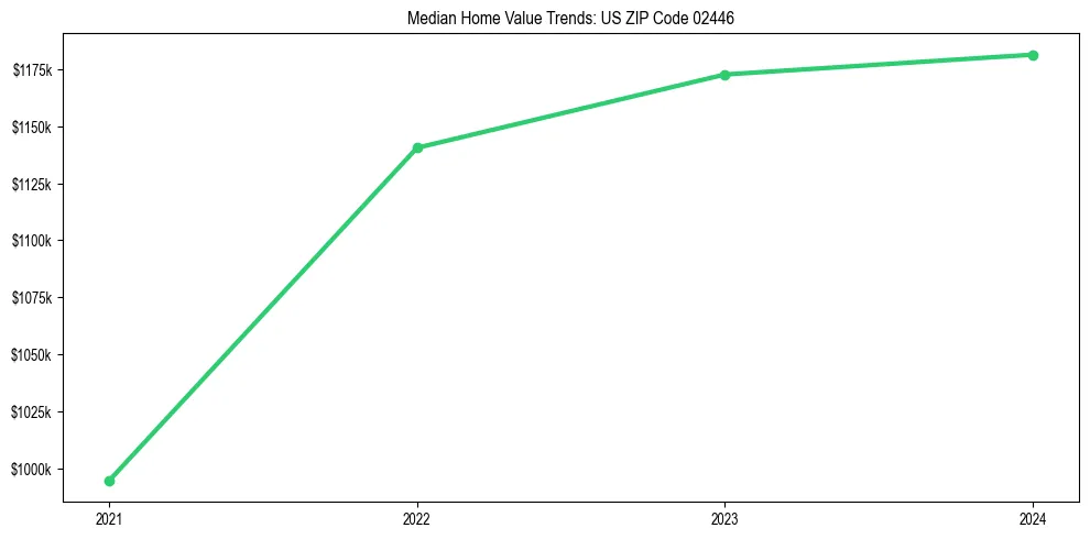 Median property value trends in 