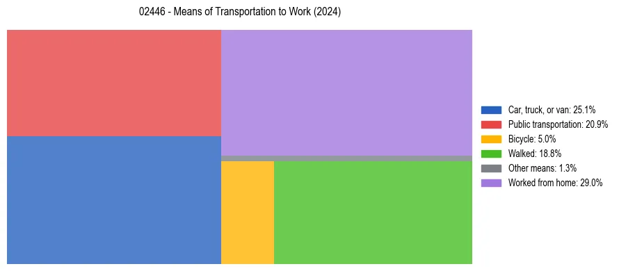 Commute modes in US ZIP Code 02446