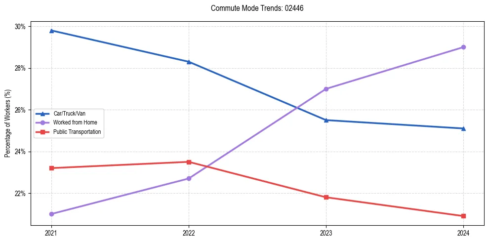 Transportation trends in US ZIP Code 02446