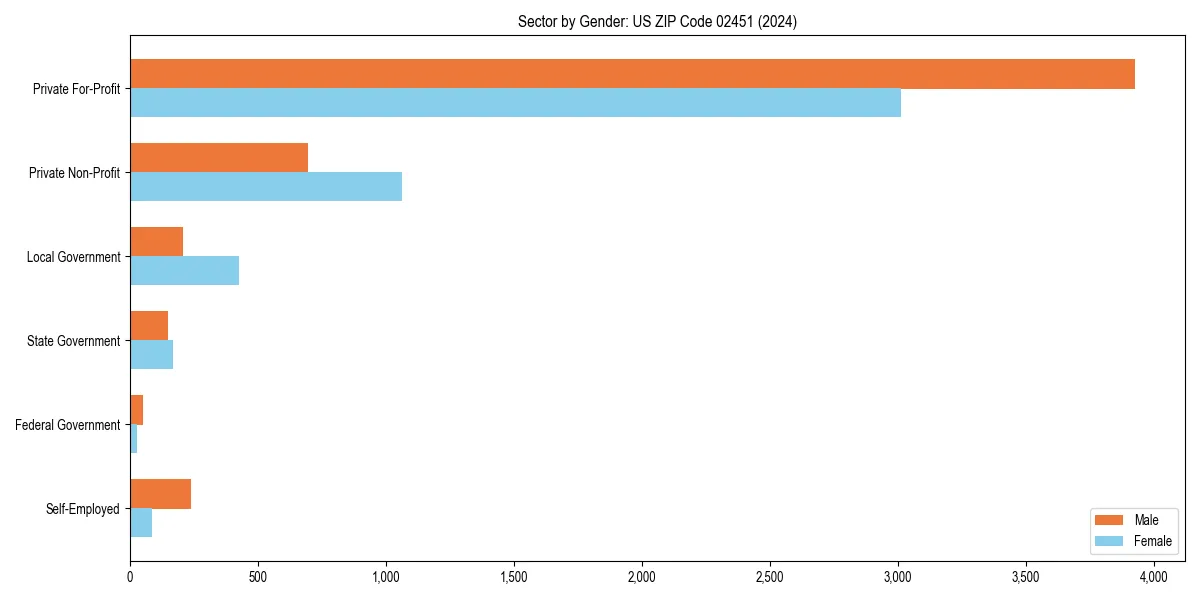 Employment sector breakdown by gender in 