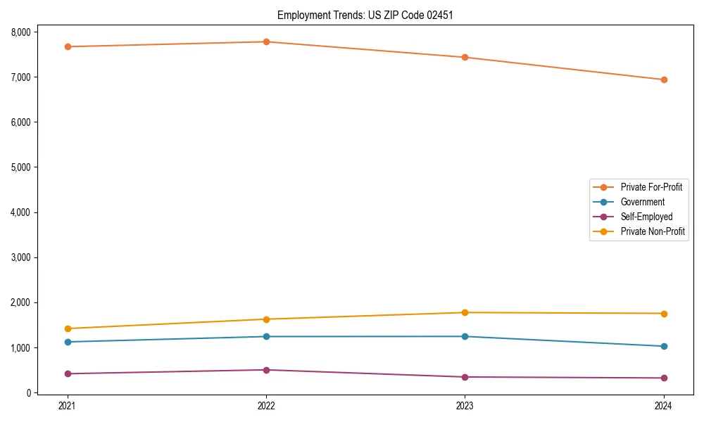 Long-term employment trends in 