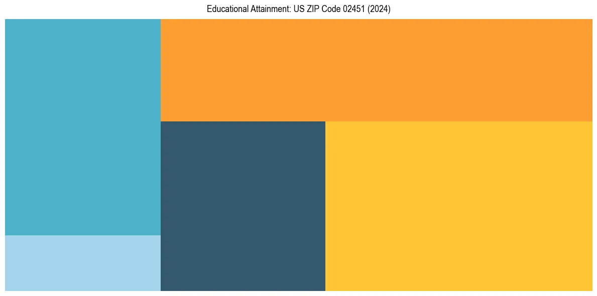 Education Treemap for  in 2024