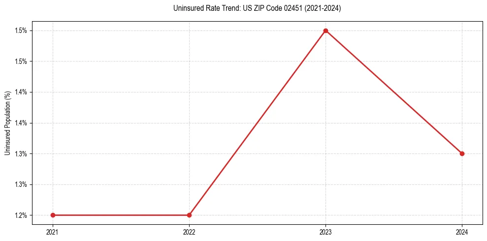 Uninsured trend chart for US ZIP Code 02451