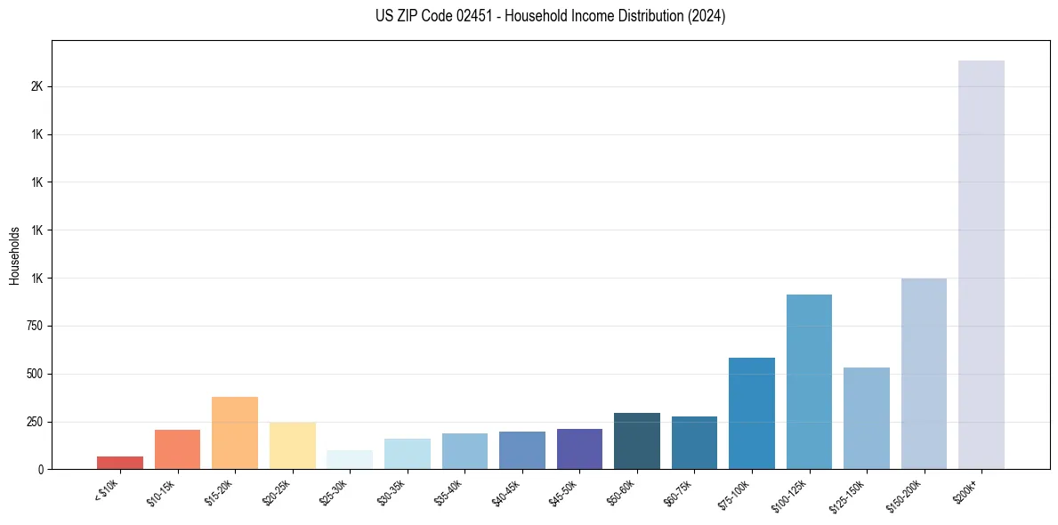 Income Distribution for 