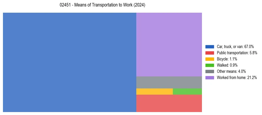 Commute modes in US ZIP Code 02451