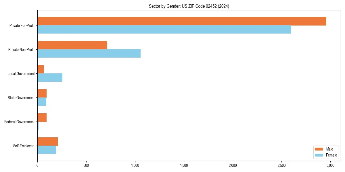 Employment sector breakdown by gender in 