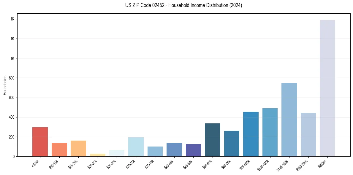 Income Distribution for 