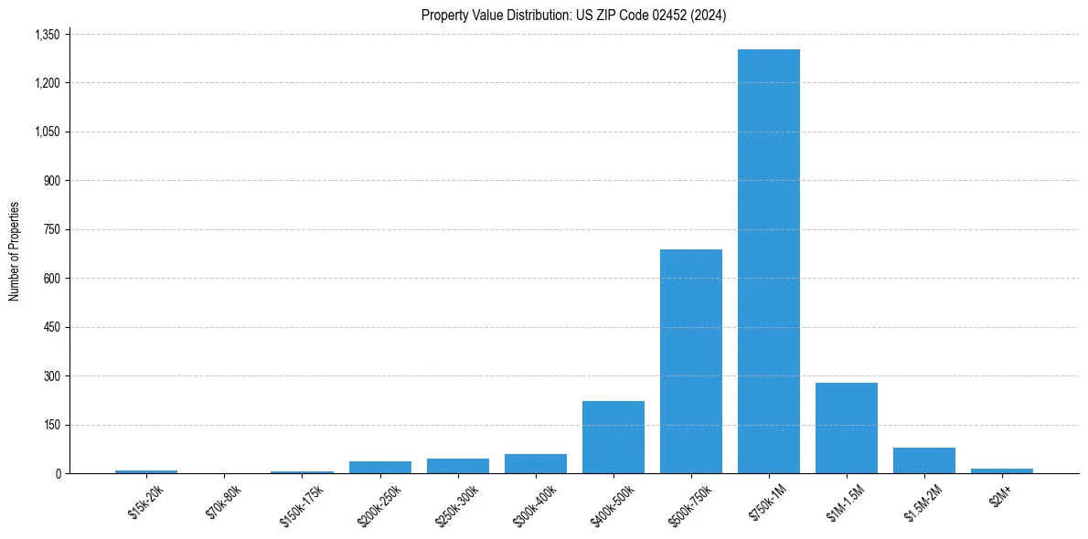 Value Distribution for 
