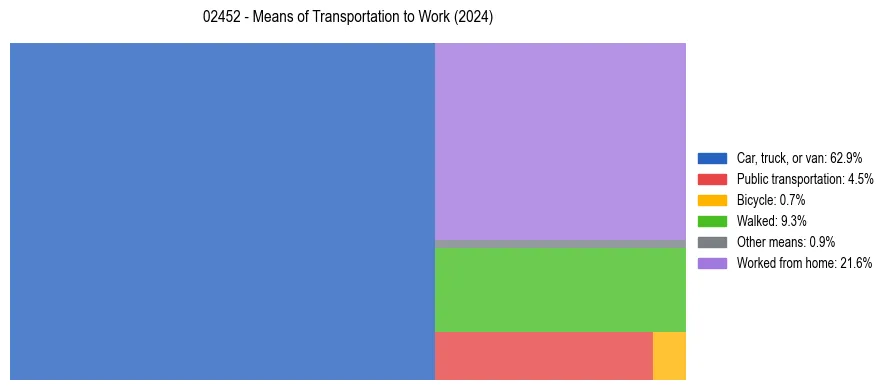 Commute modes in US ZIP Code 02452