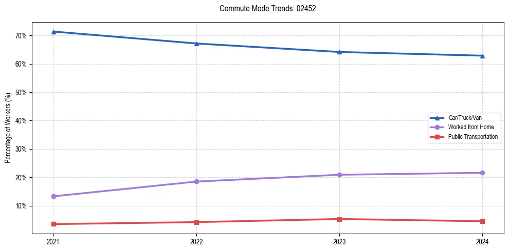 Transportation trends in US ZIP Code 02452