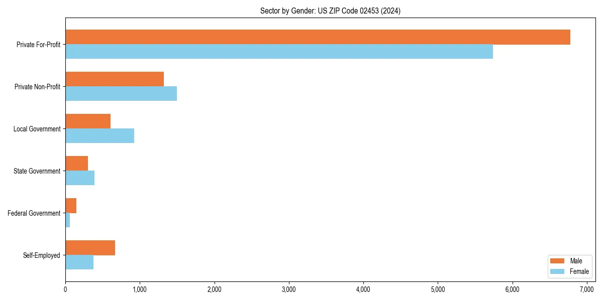 Employment sector breakdown by gender in 