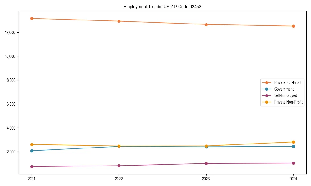 Long-term employment trends in 