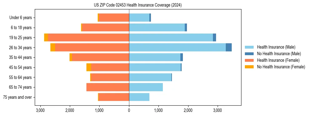 Health insurance pyramid for US ZIP Code 02453