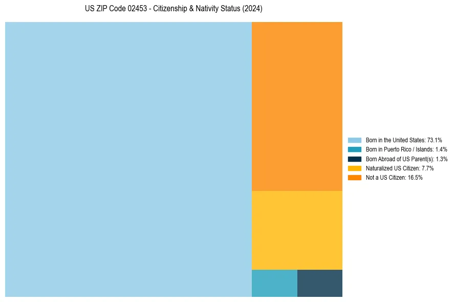 Nativity Treemap for 