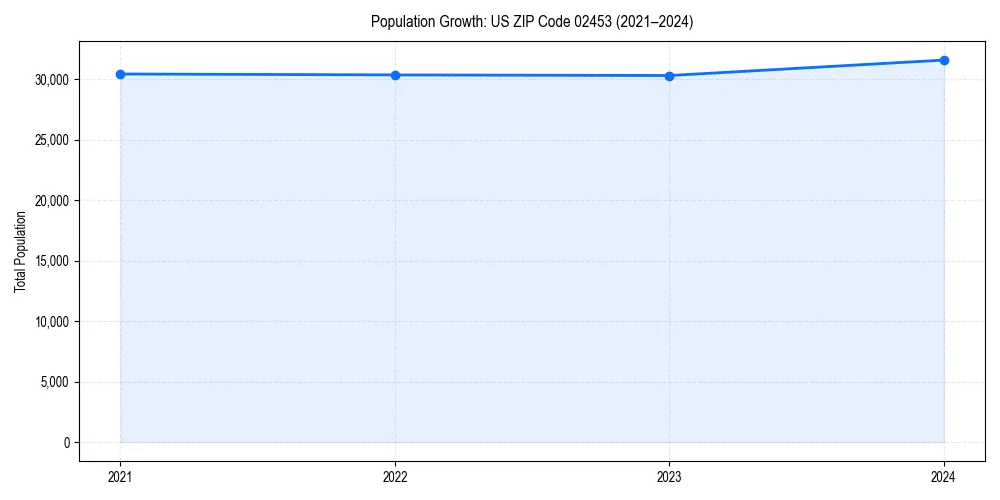 Population trends in 