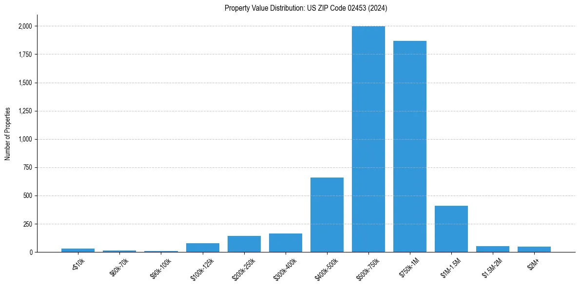 Value Distribution for 