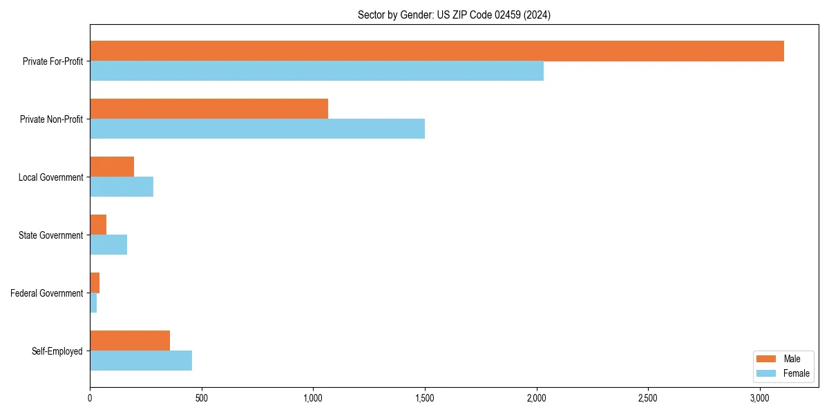 Employment sector breakdown by gender in 