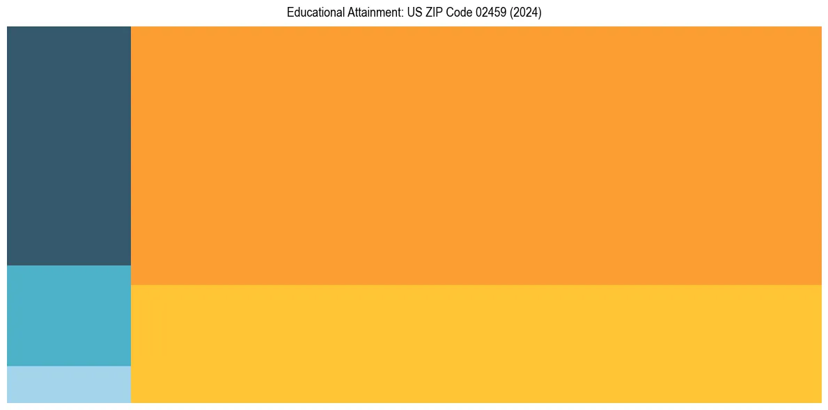 Education Treemap for  in 2024