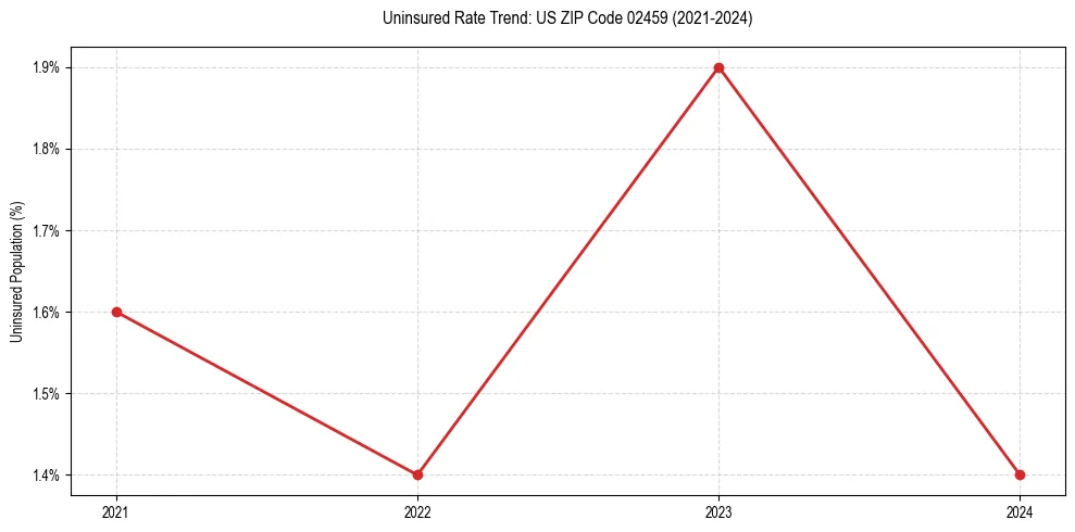 Uninsured trend chart for US ZIP Code 02459