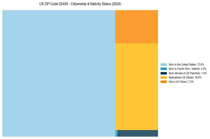 Nativity Treemap for 