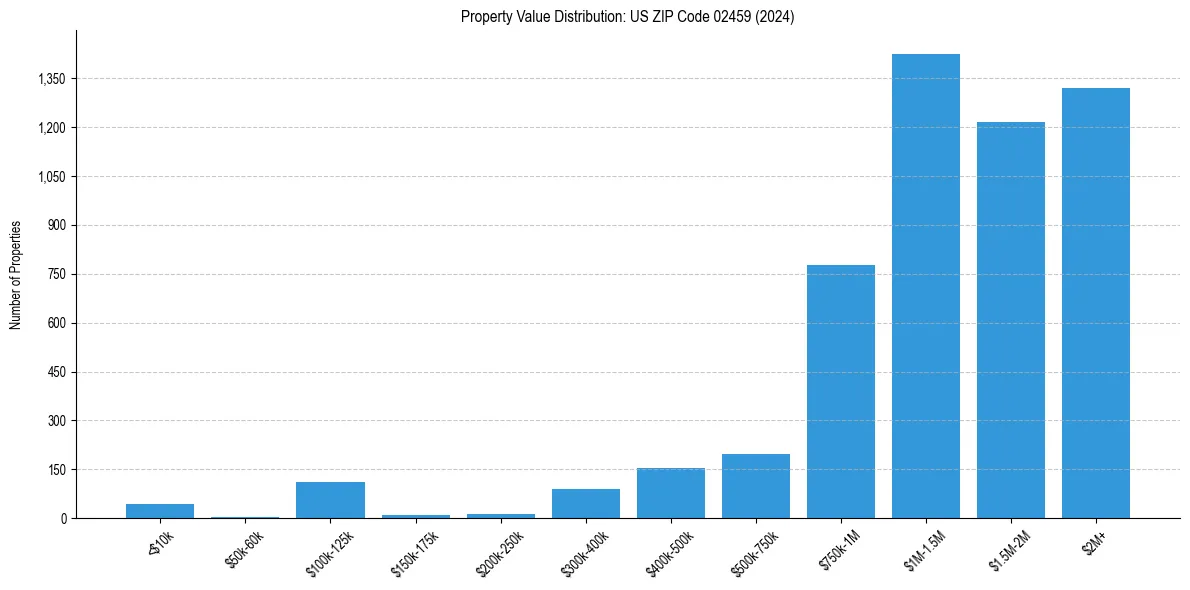Value Distribution for 