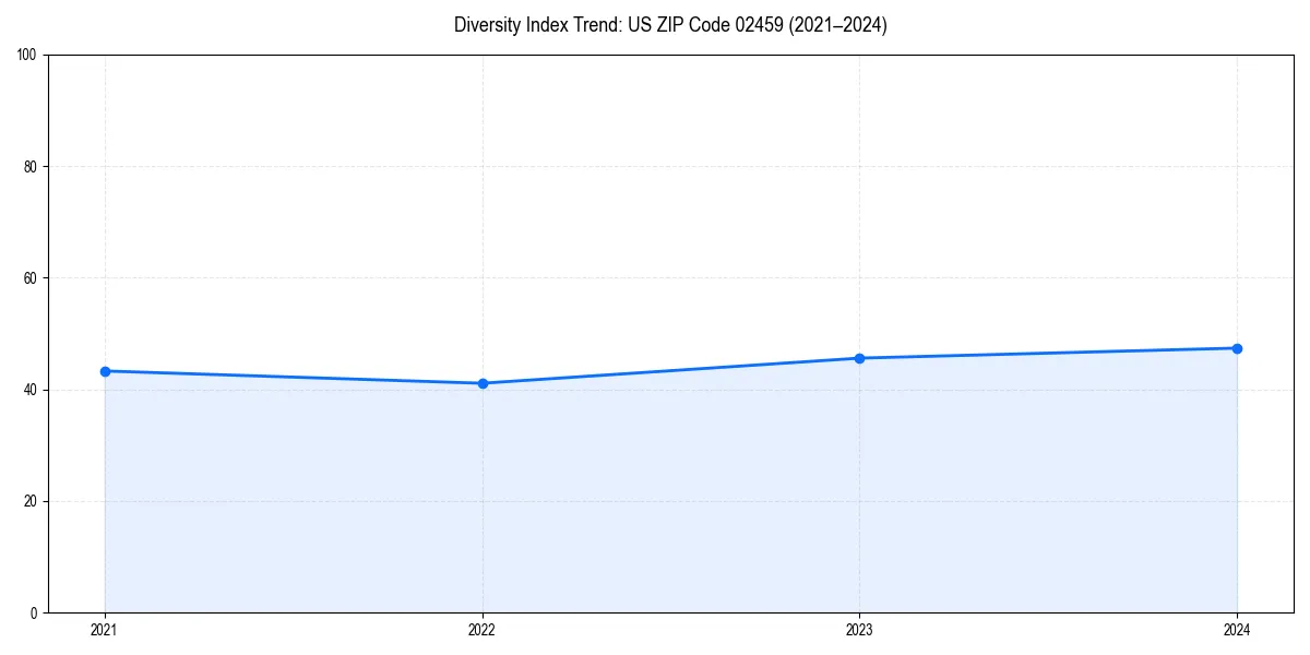 Line chart showing diversity index trends for 