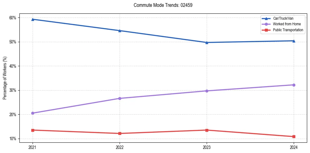 Transportation trends in US ZIP Code 02459