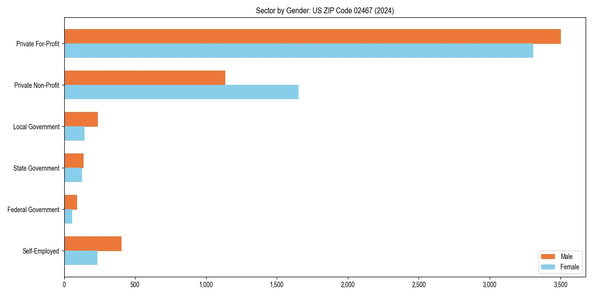 Employment sector breakdown by gender in 