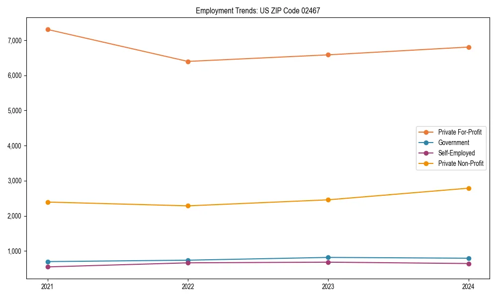 Long-term employment trends in 